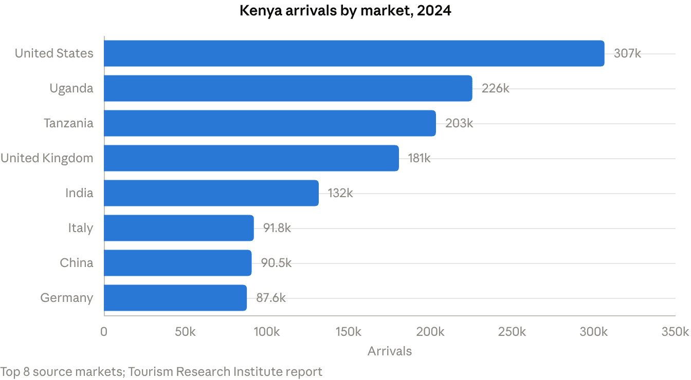 Bar chart of Kenya’s top eight source markets for international arrivals in 2024